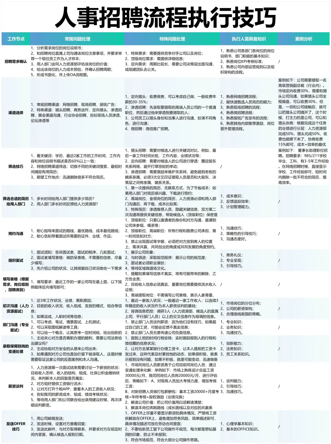 终于把招聘完整SOP梳理清楚！新人HR直接执行