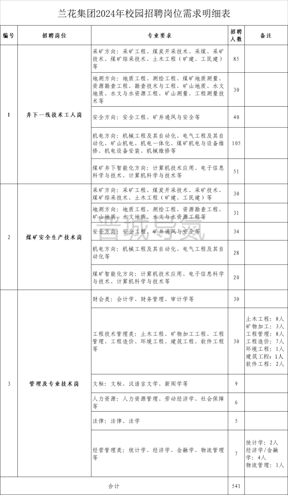 24年都有哪些国企在招人呀??