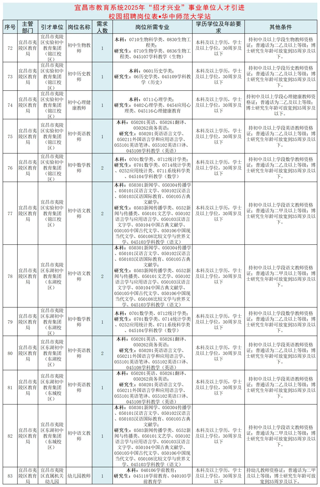 2025宜昌招才兴业教育系统岗位招录启动