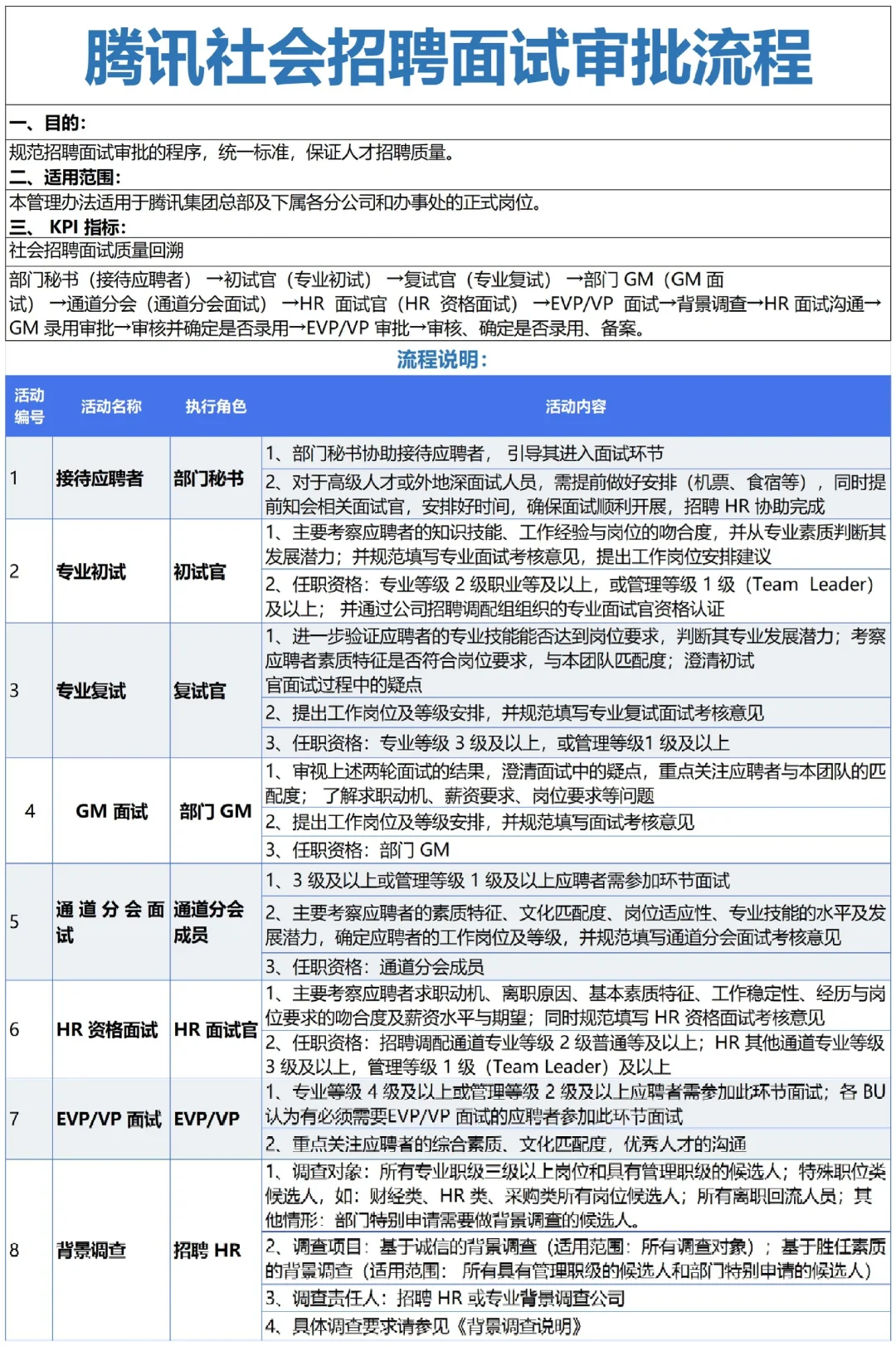 人事招聘面试执行SOP