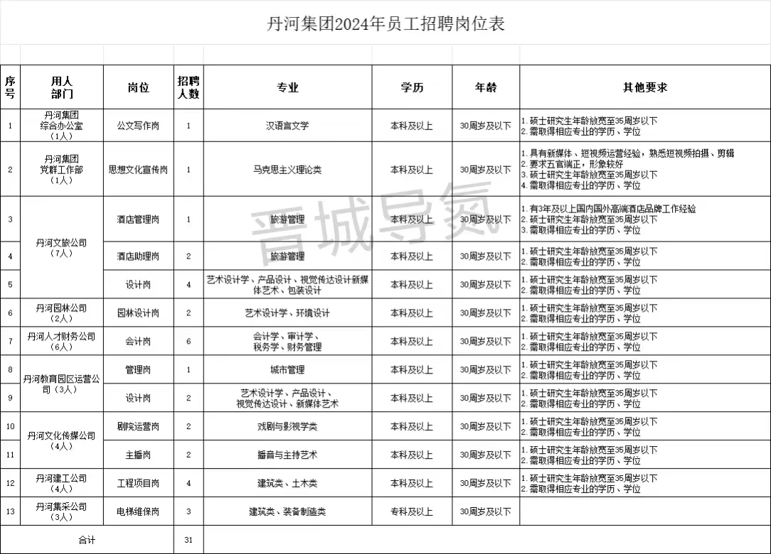24年都有哪些国企在招人呀??