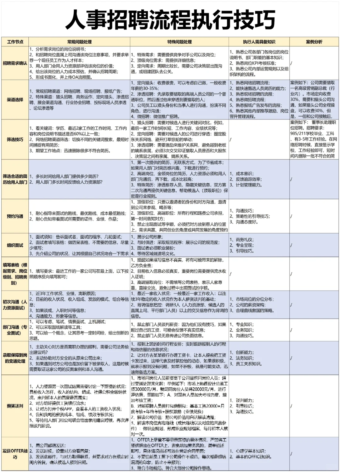 人事招聘面试执行SOP
