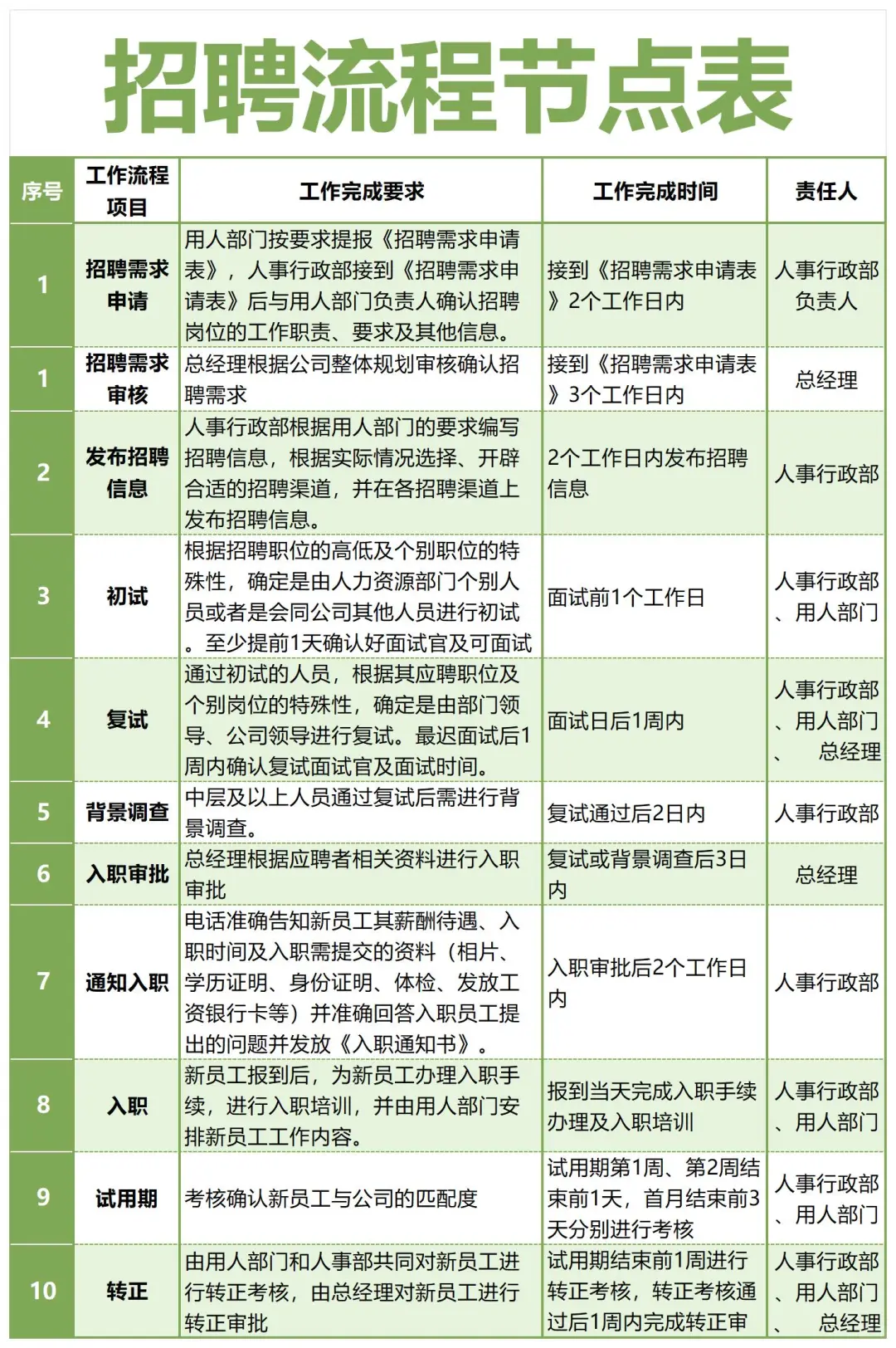 终于把招聘完整SOP梳理清楚！新人HR直接执行