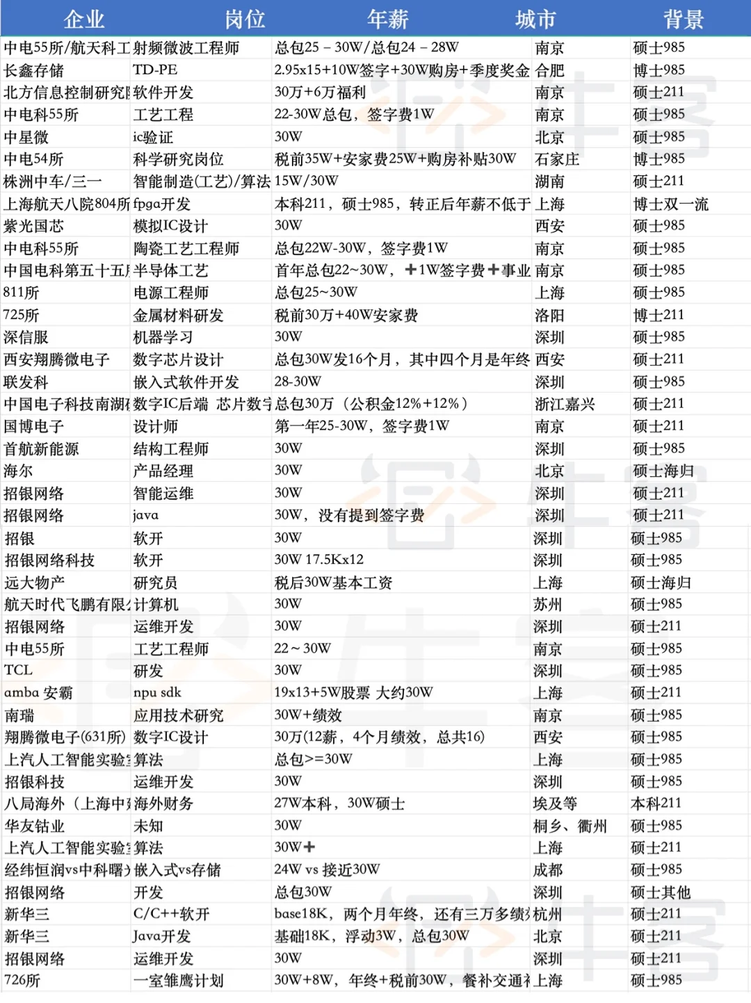 年薪30w+!?这些公司岗位钱最多!