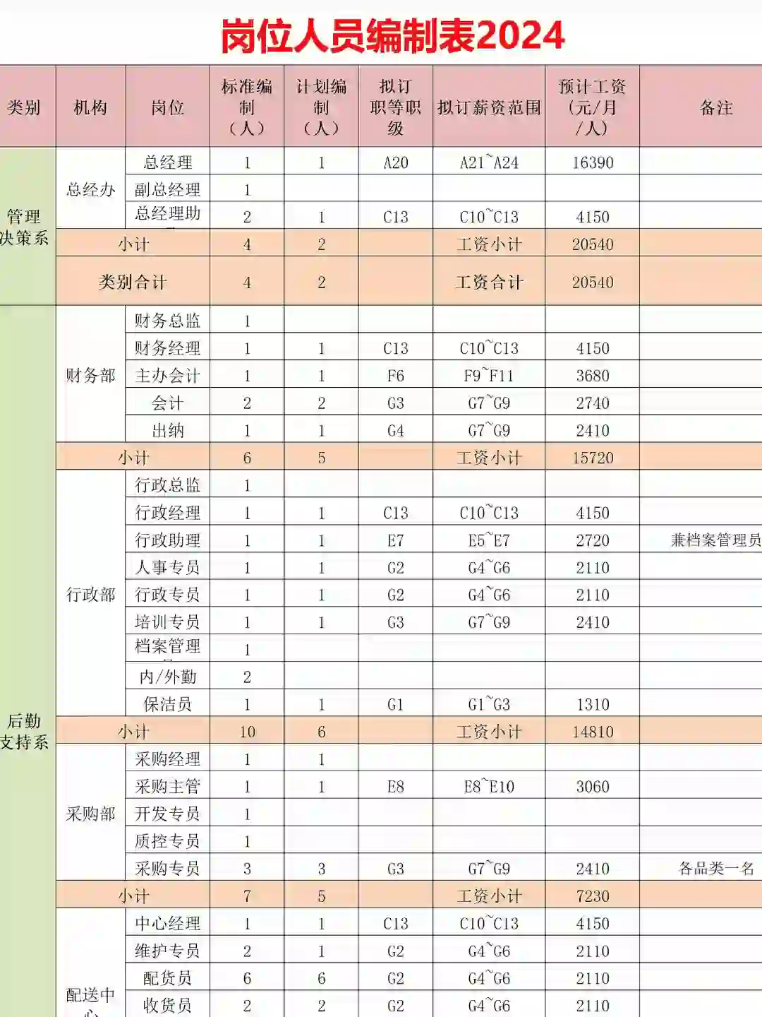 公司岗位编制表格及方案??