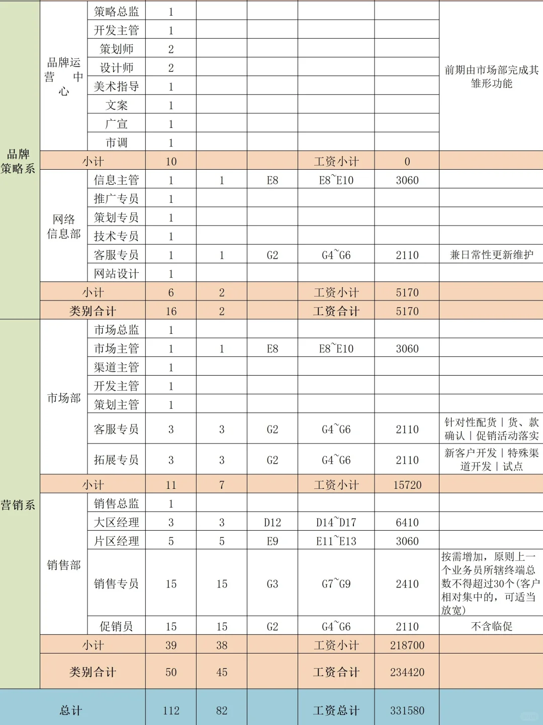公司岗位编制表格及方案??