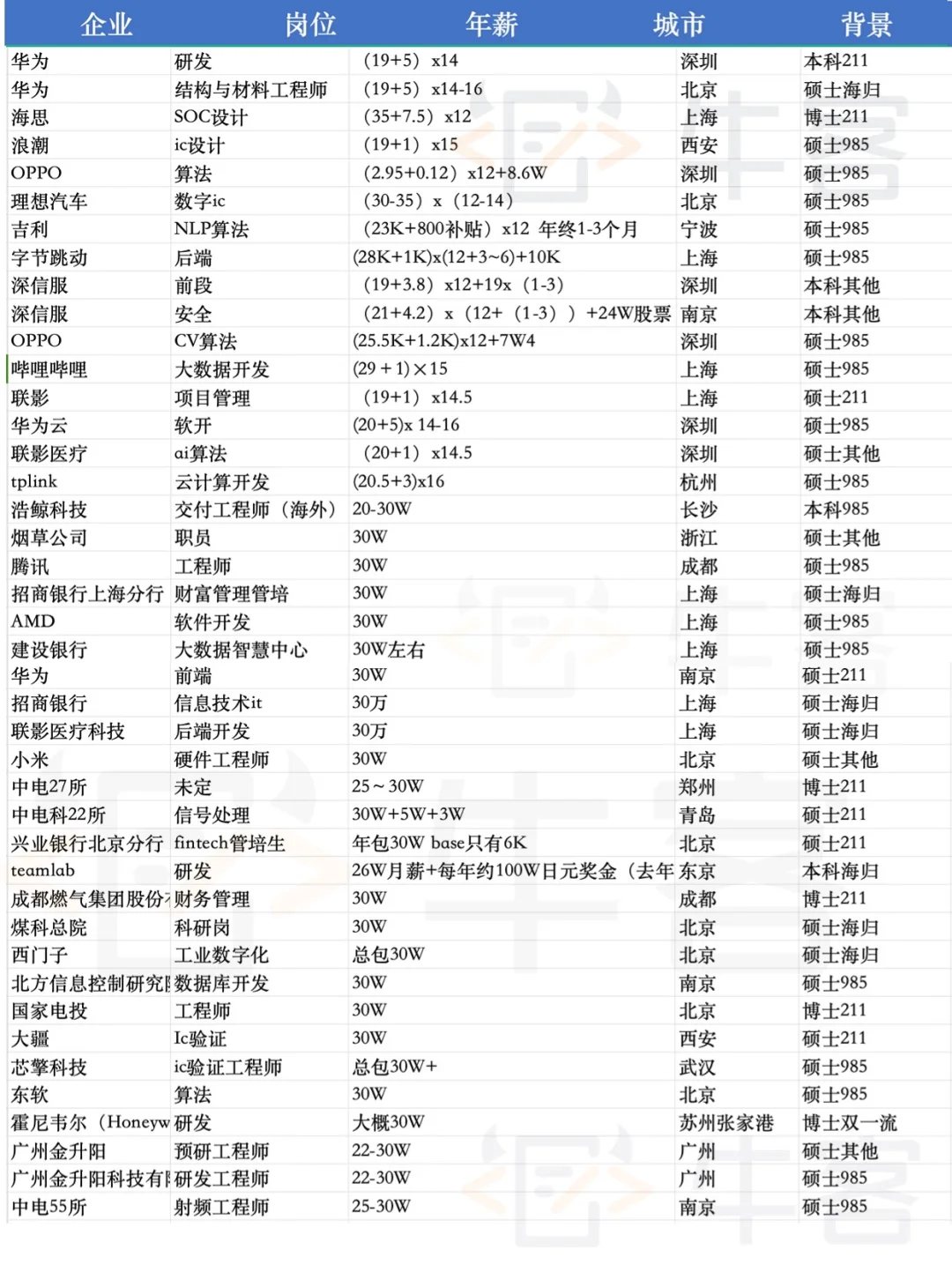 年薪30w+!?这些公司岗位钱最多!