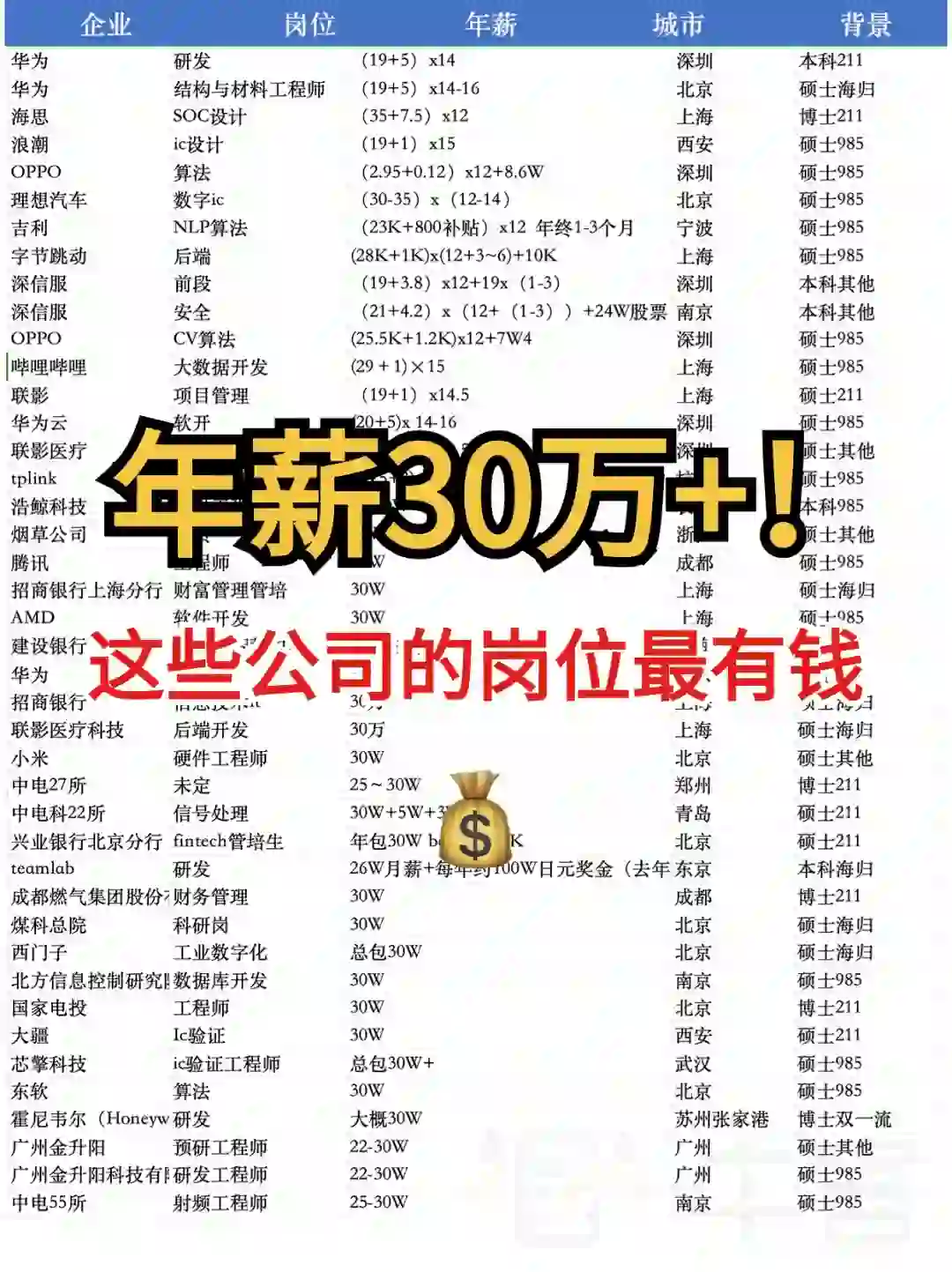 年薪30w+!?这些公司岗位钱最多!