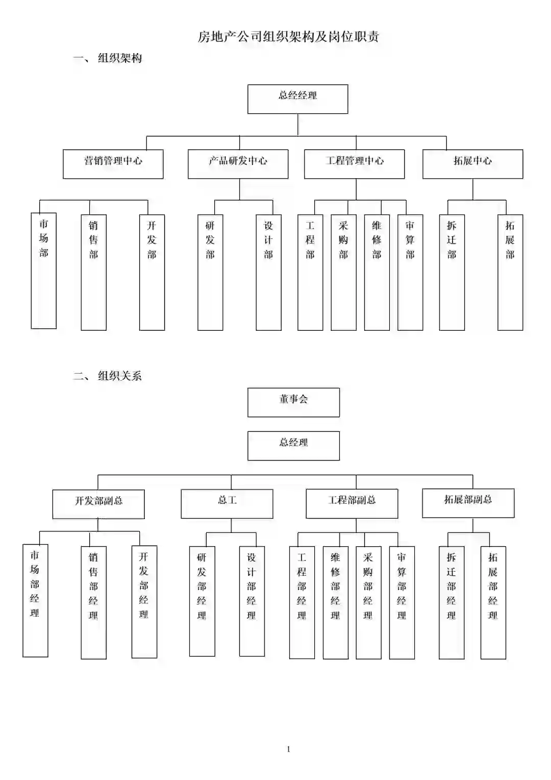 ?房地产公司组织架构及岗位职责实操分享