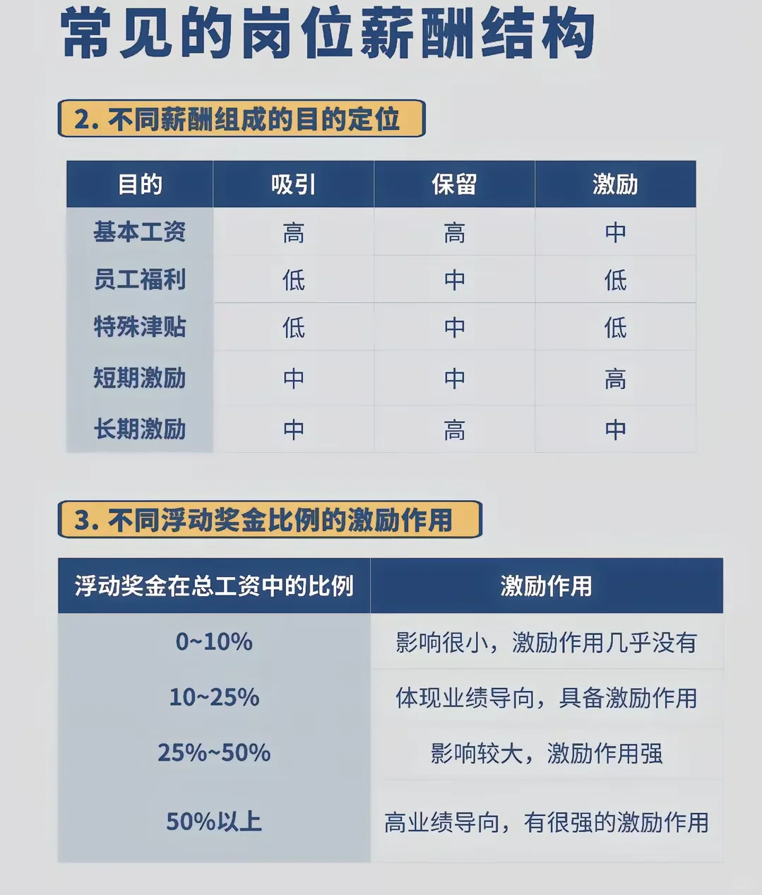公司最常见的岗位薪酬结构，跟你有什么不同