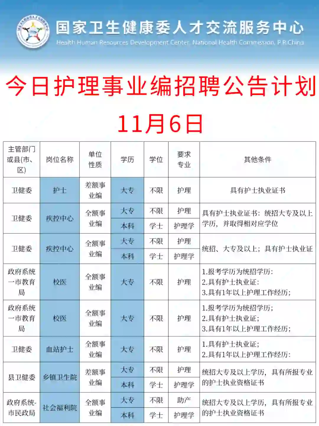 护理人都收到11.6的事业编招聘公告了吗