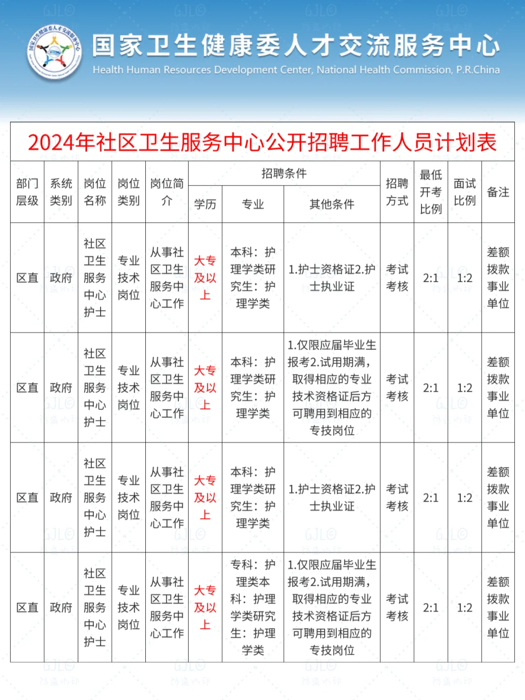 护理人都收到11.6的事业编招聘公告了吗