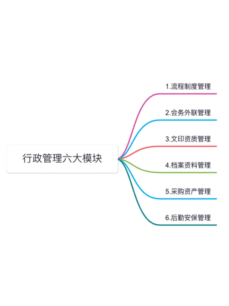行政=打杂❓第一步先摸清行政模块