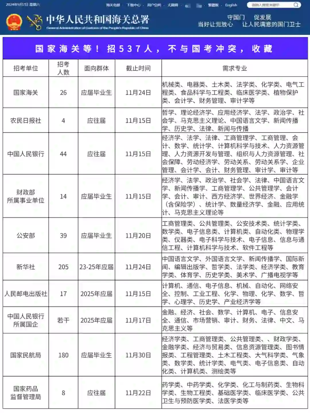 国家海关等！招537人，不与国考冲突，建议收藏