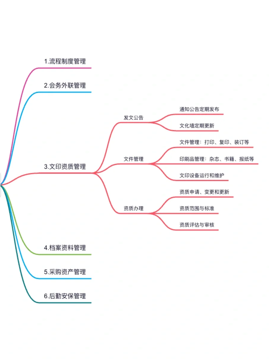 行政=打杂❓第一步先摸清行政模块