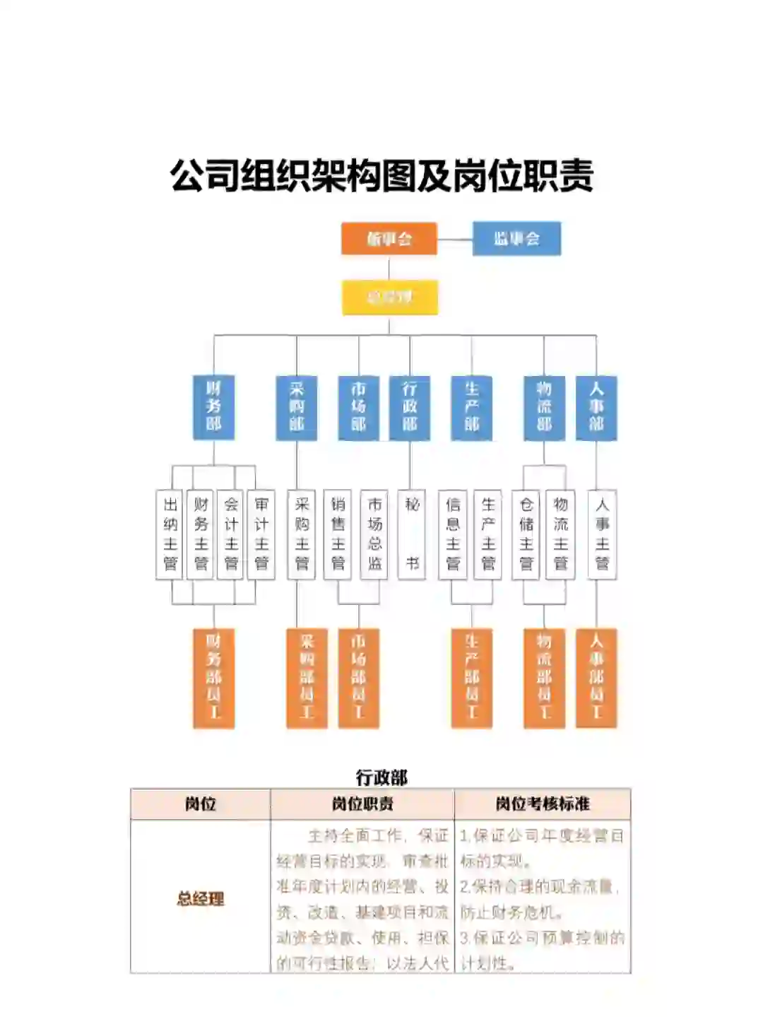 公司组织架构图及岗位职责。