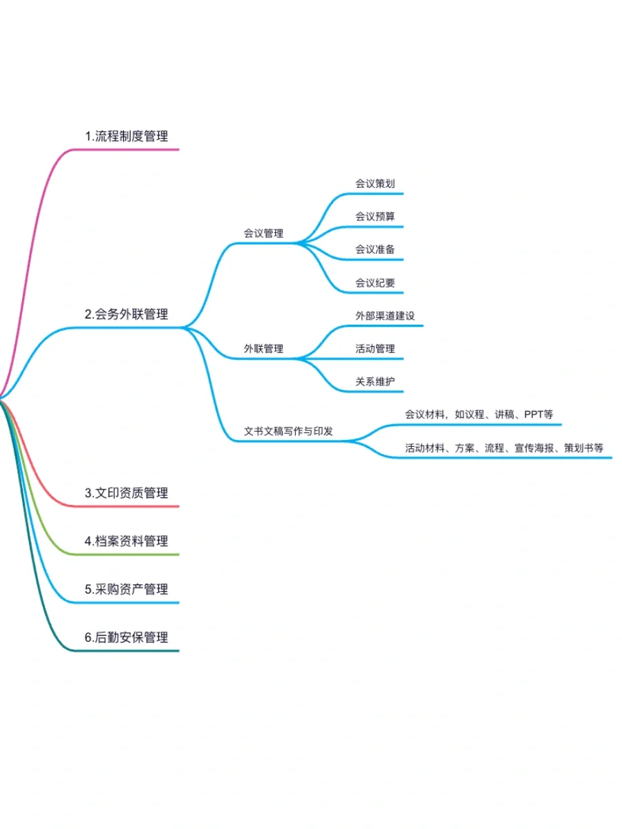 行政=打杂❓第一步先摸清行政模块