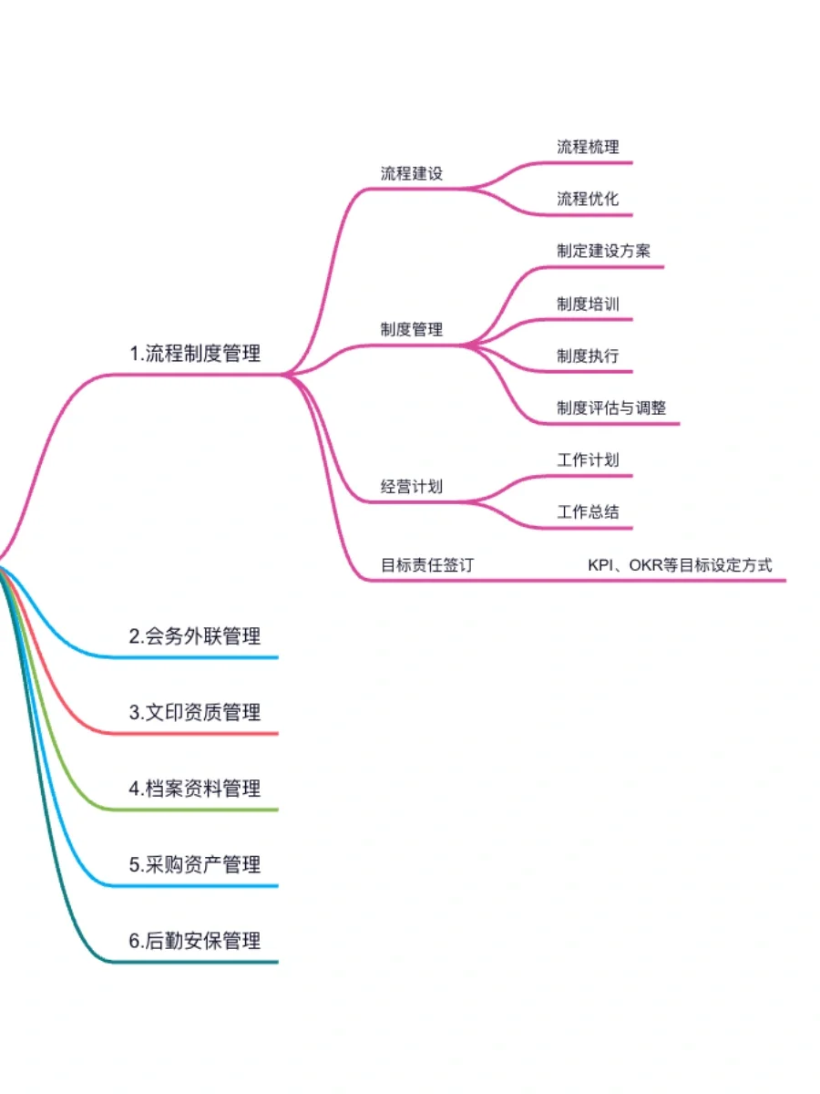 行政=打杂❓第一步先摸清行政模块