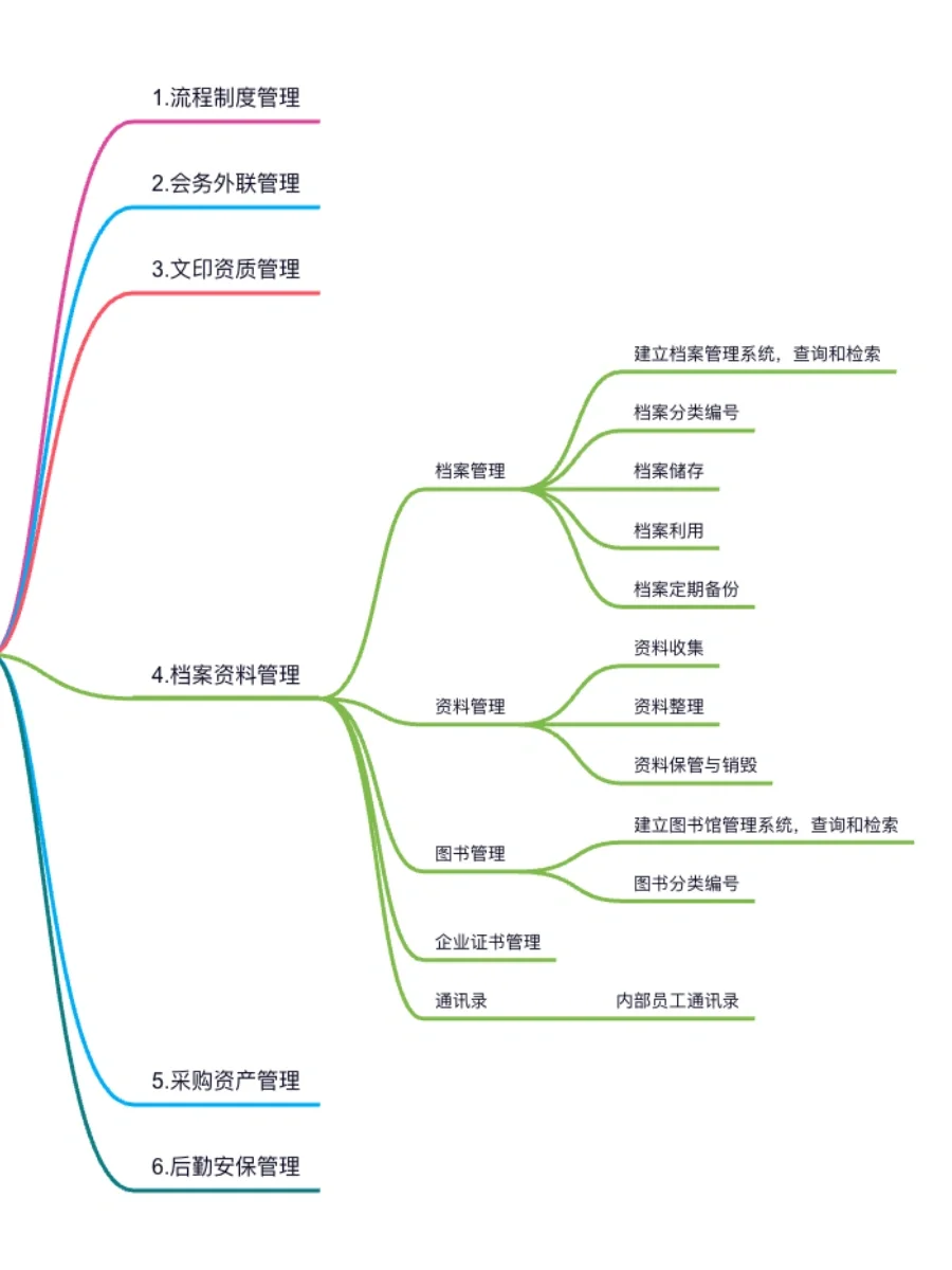 行政=打杂❓第一步先摸清行政模块