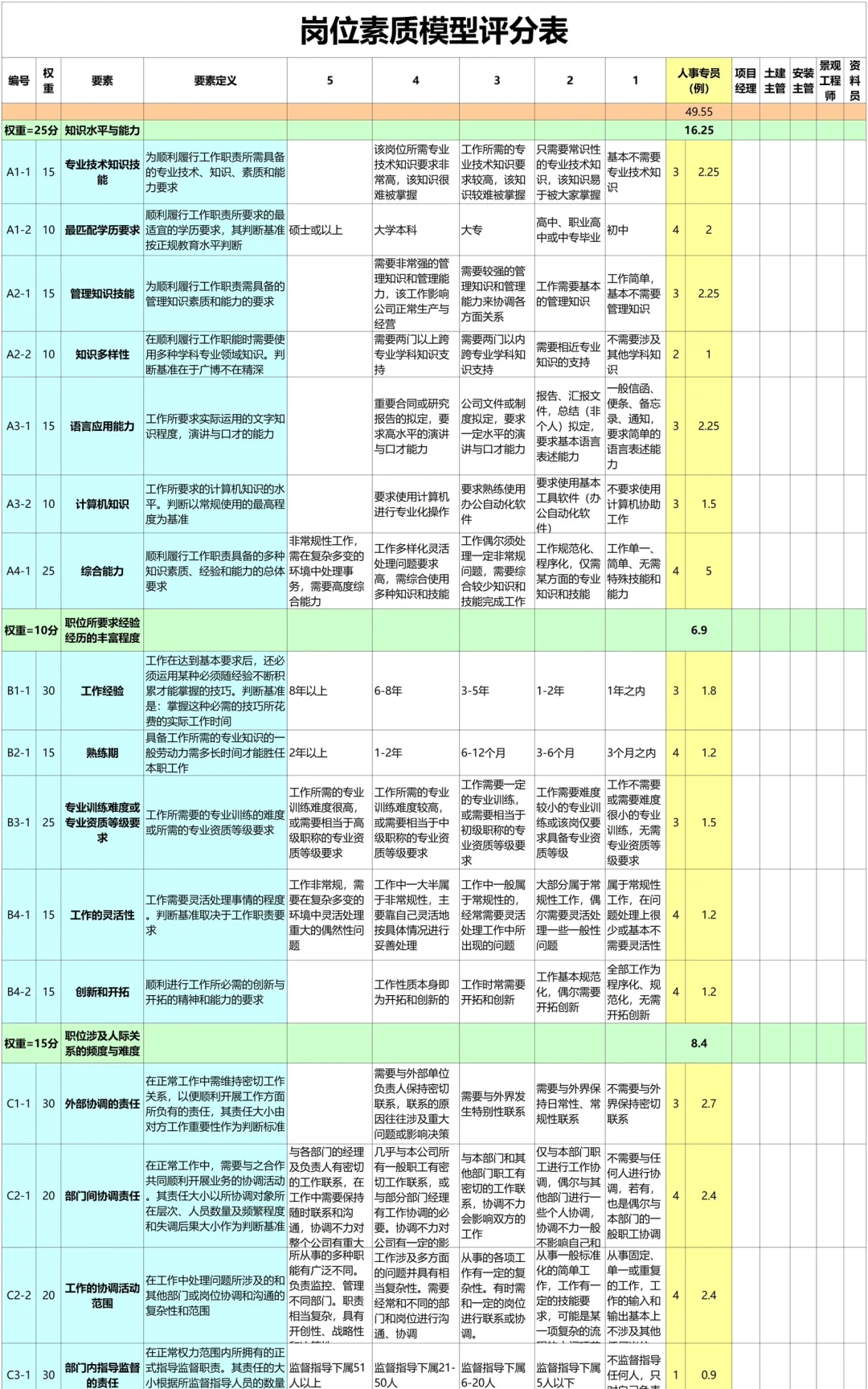 公司各岗位任职资格的梳理，太全了吧??