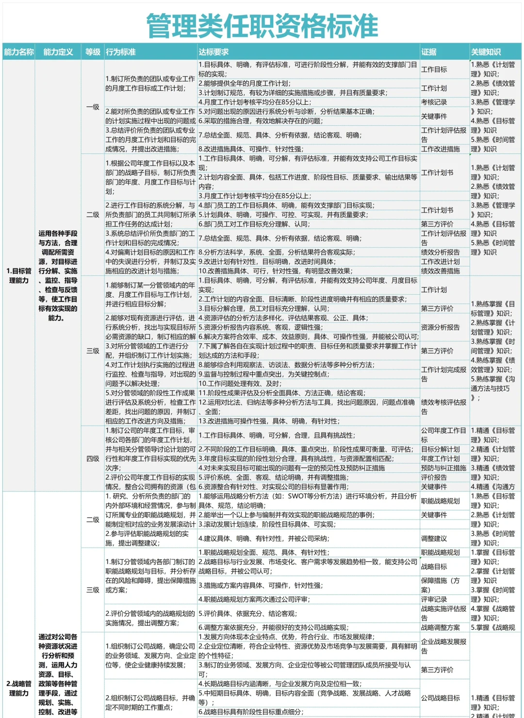 公司各岗位任职资格的梳理，太全了吧??