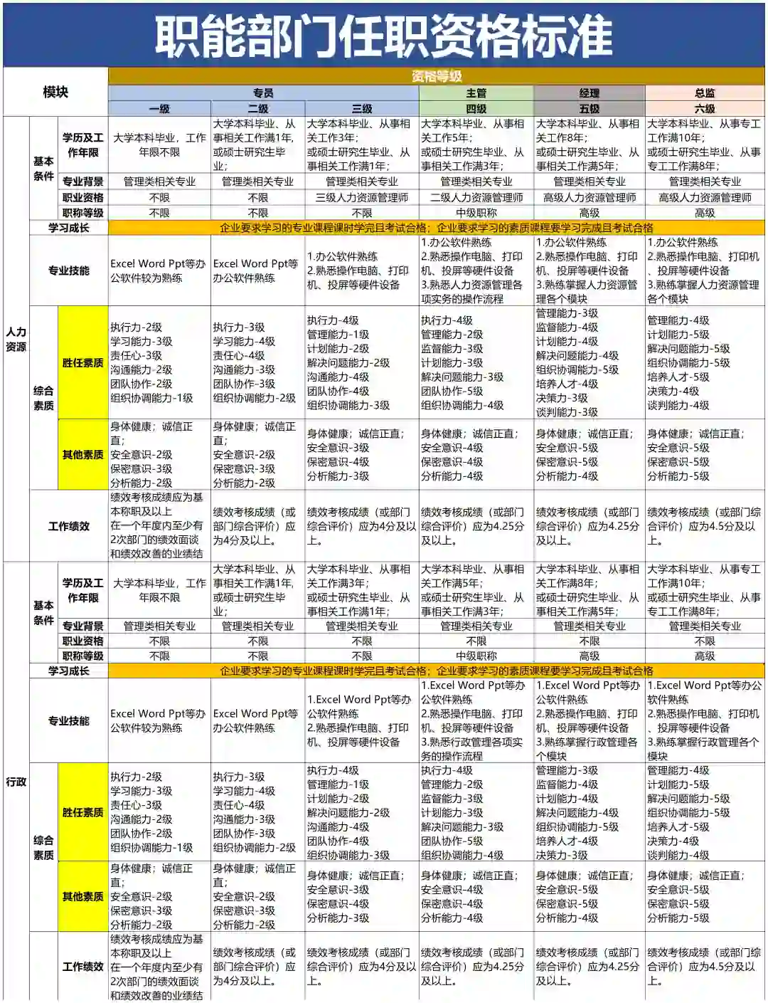公司各岗位任职资格的梳理，太全了吧??