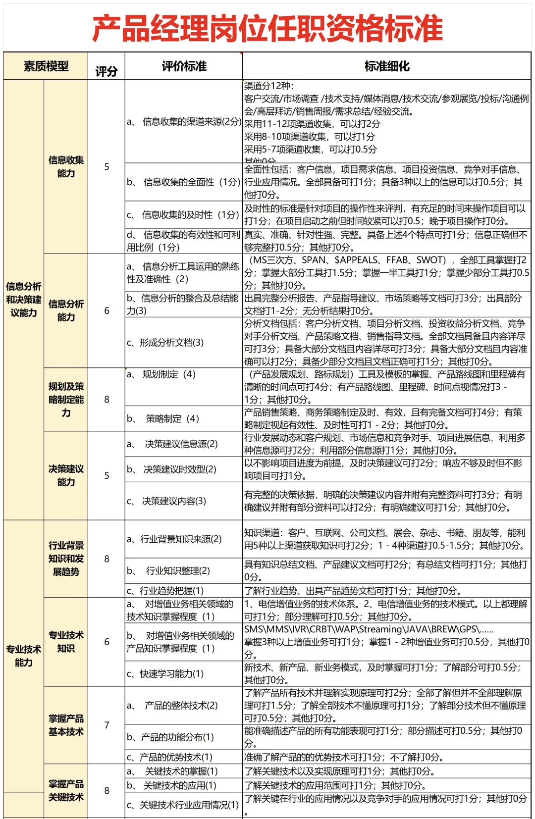 公司各岗位任职资格的梳理，太全了吧??