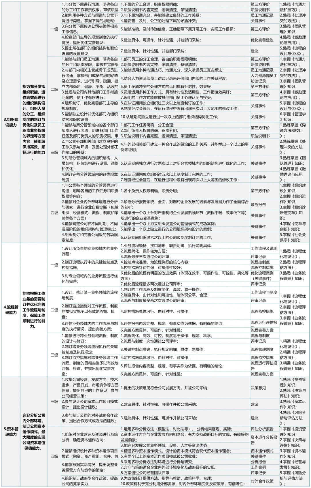 公司各岗位任职资格的梳理，太全了吧??