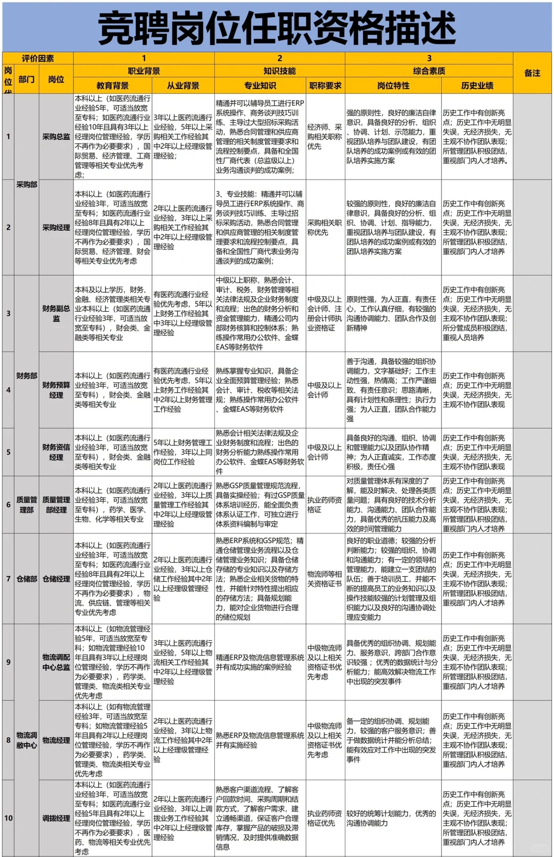 公司各岗位任职资格的梳理，太全了吧??