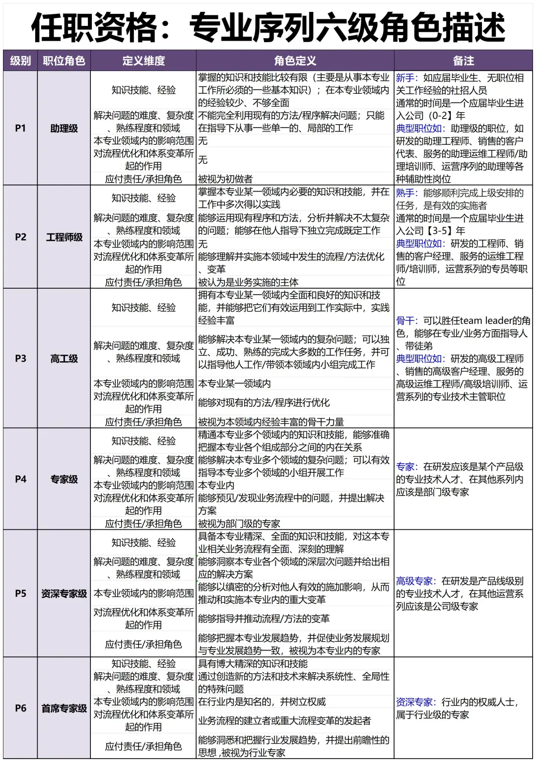 公司各岗位任职资格的梳理，太全了吧??