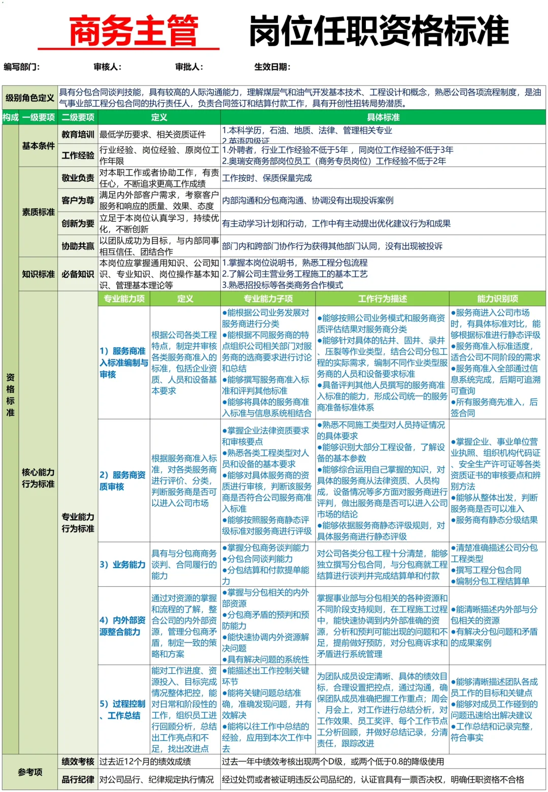 公司各岗位任职资格的梳理，太全了吧??