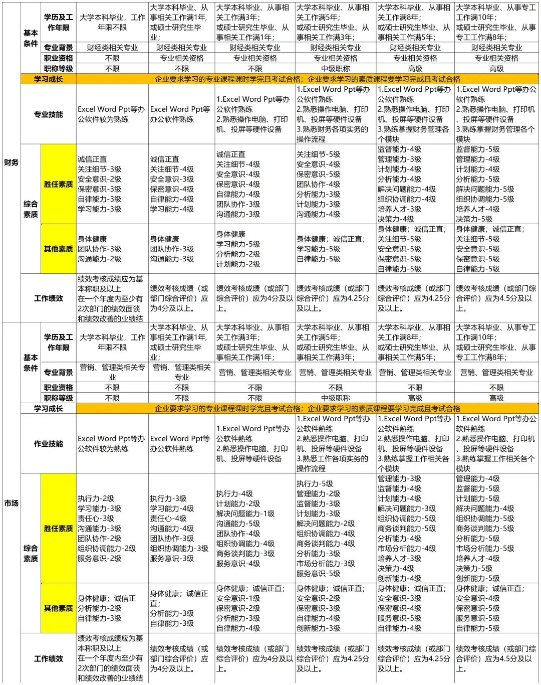 公司各岗位任职资格的梳理，太全了吧??