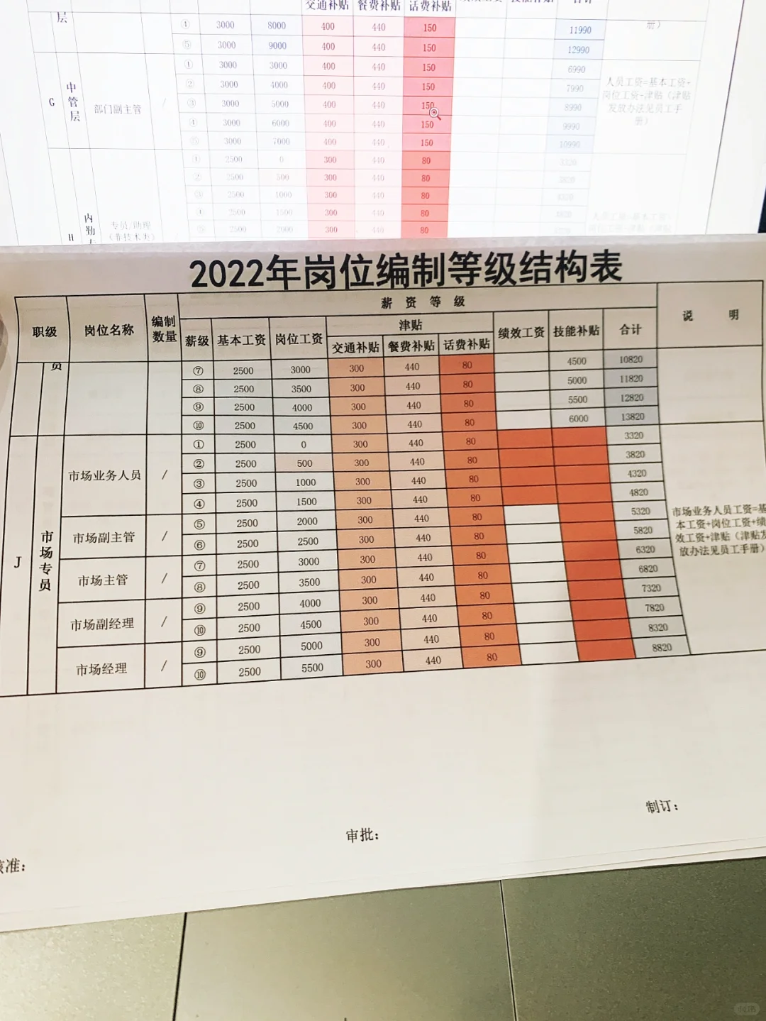 ?公司岗位薪资等级结构表☑️