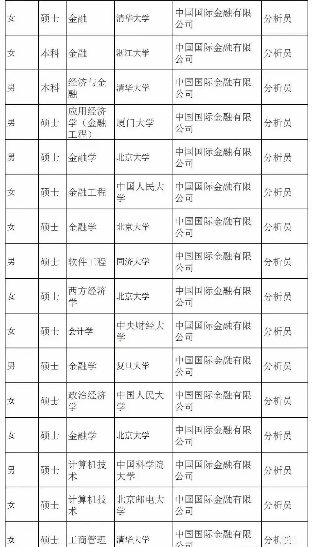 中金公司2024聘用名单曝光