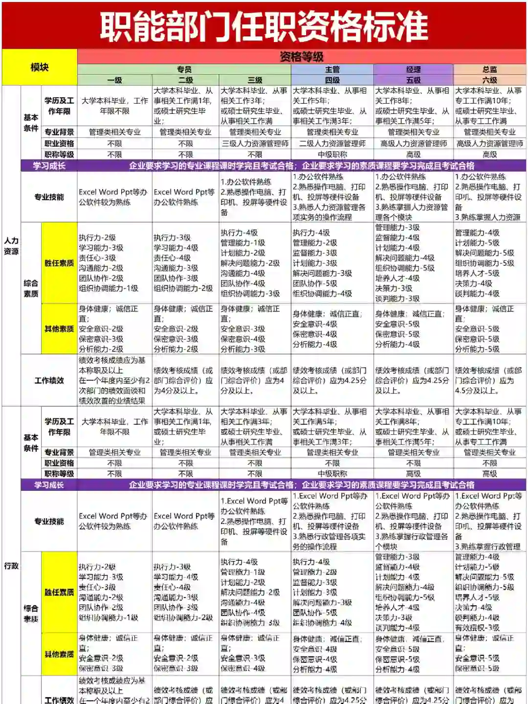 公司各部门岗位任职资格标准【超全?】
