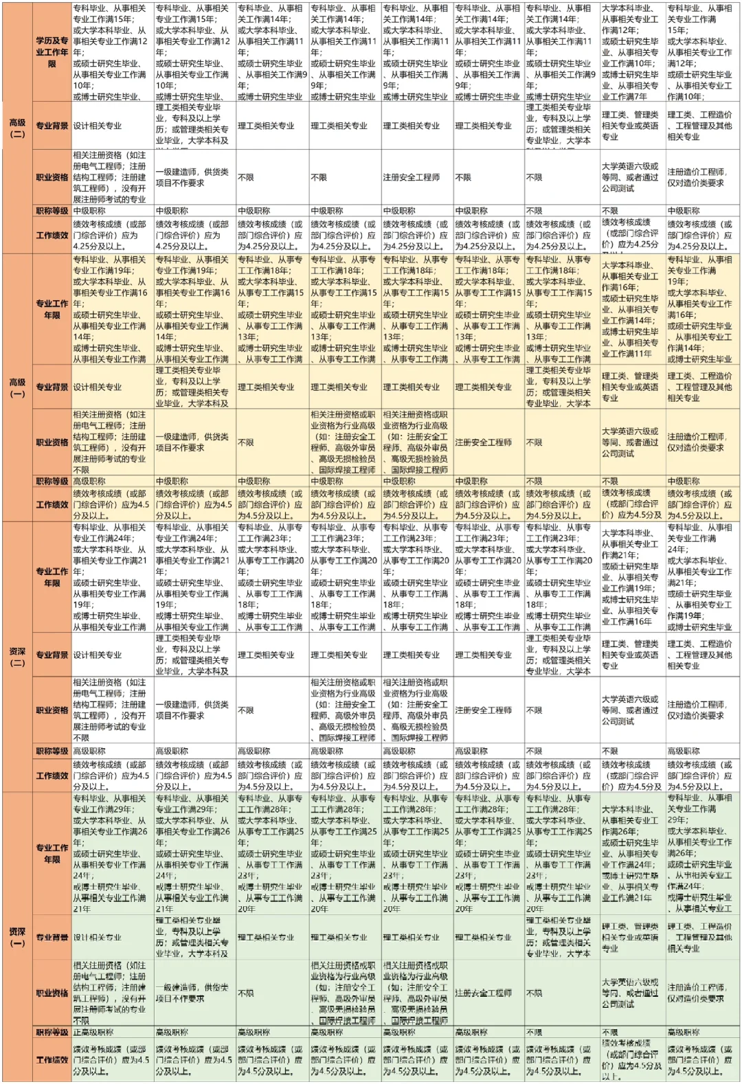 公司各部门岗位任职资格标准【超全?】