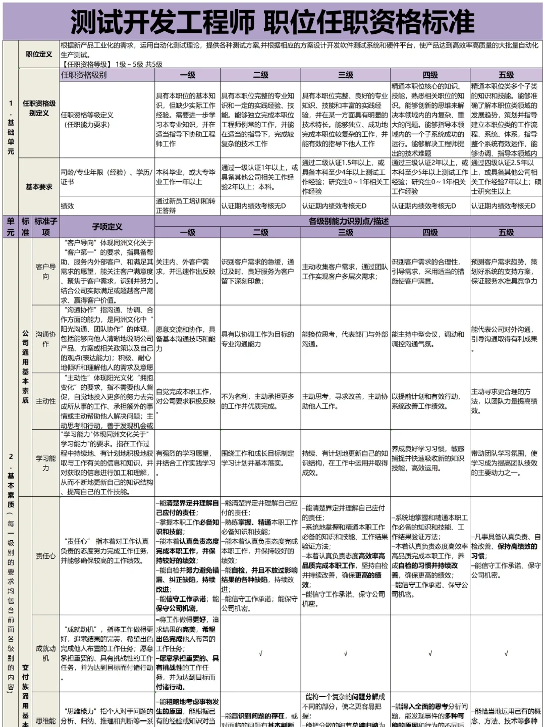 公司各部门岗位任职资格标准【超全?】