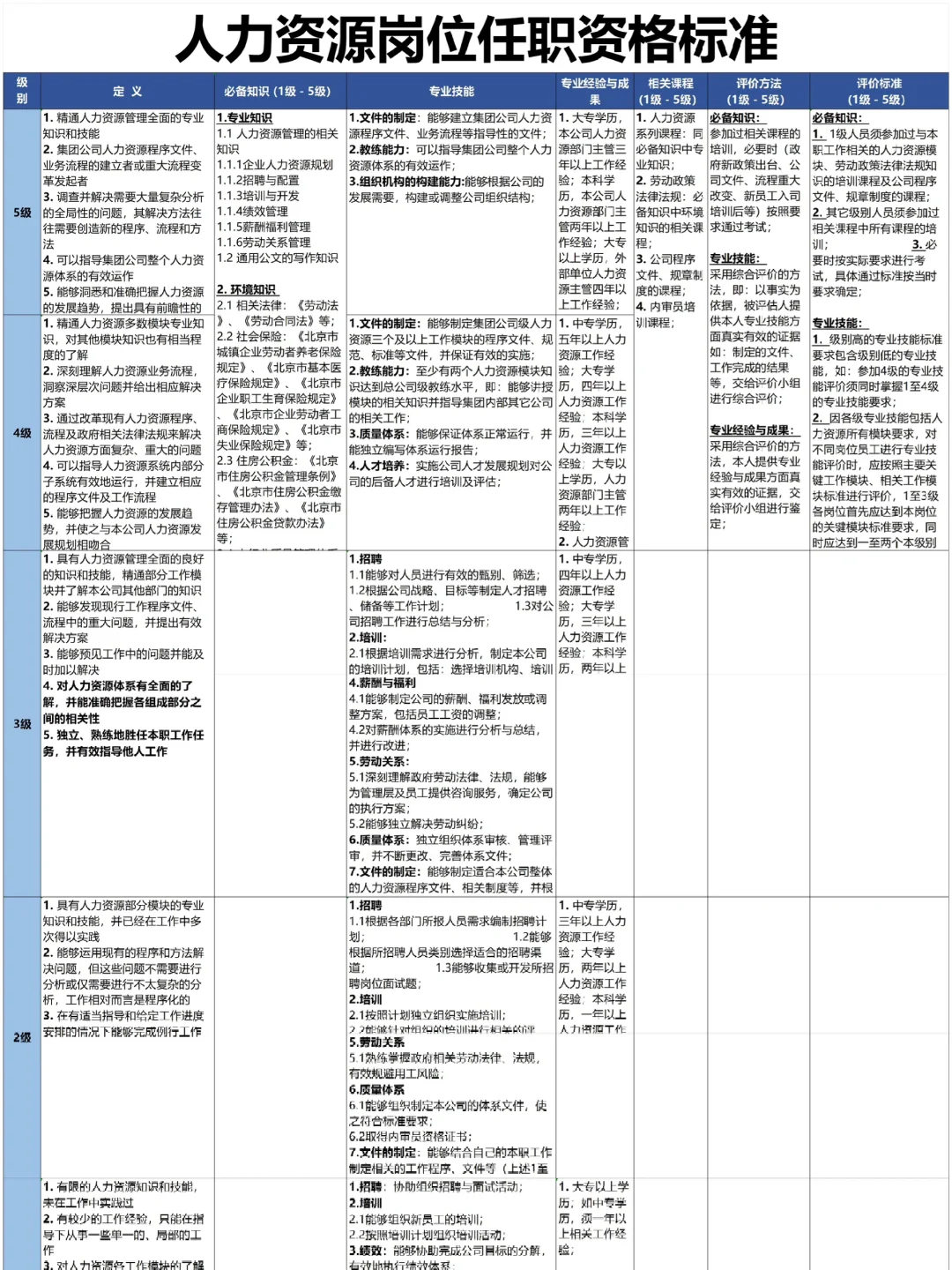公司各部门岗位任职资格标准【超全?】