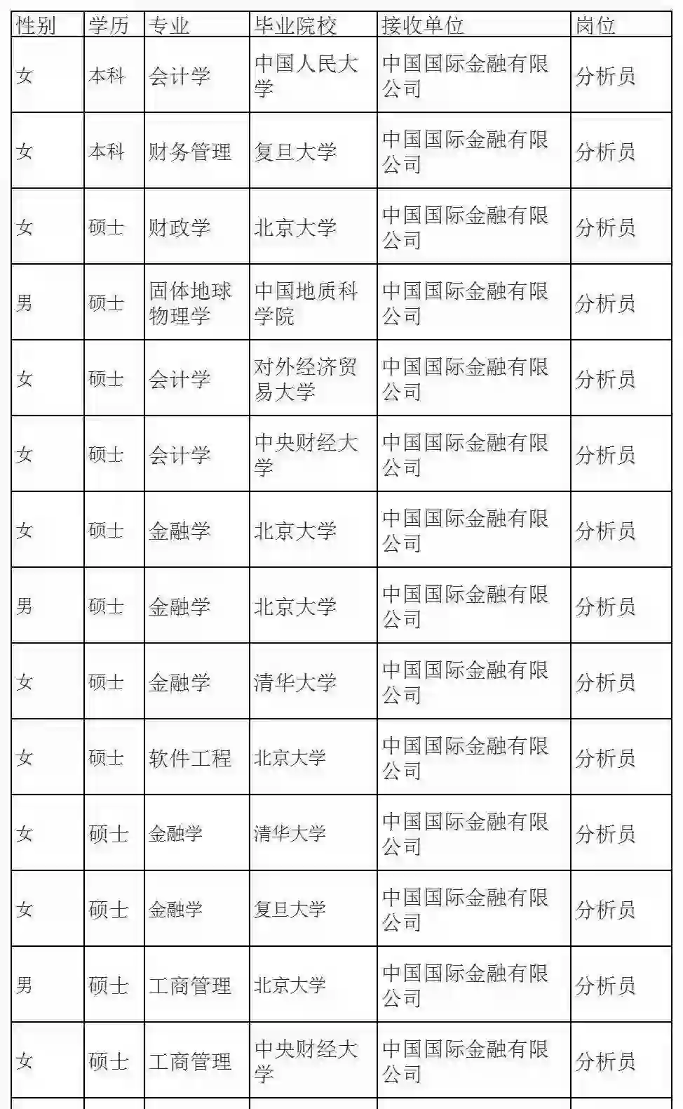 中金公司2024聘用名单曝光