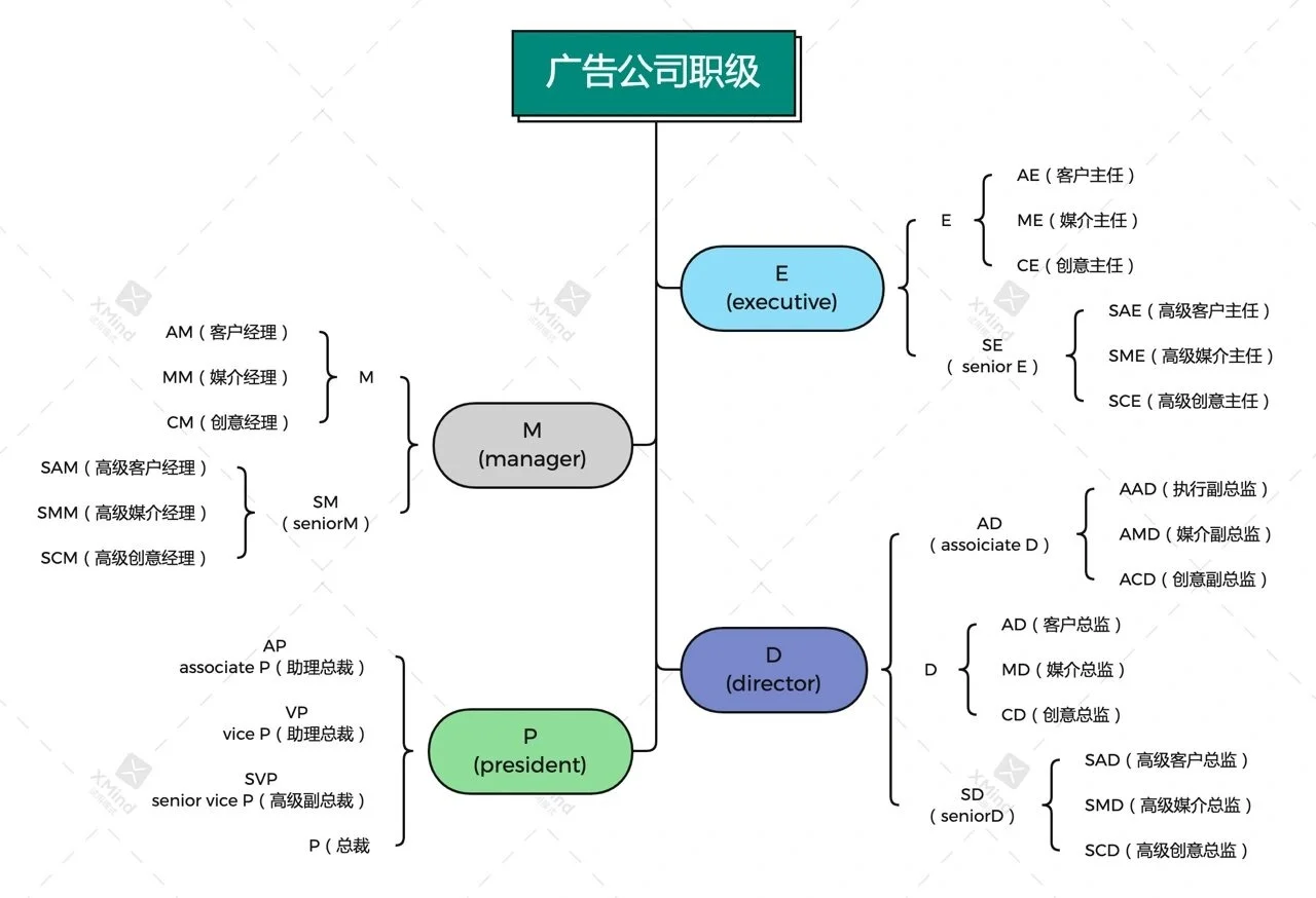 干货｜广告公司架构梳理?常见岗位分析
