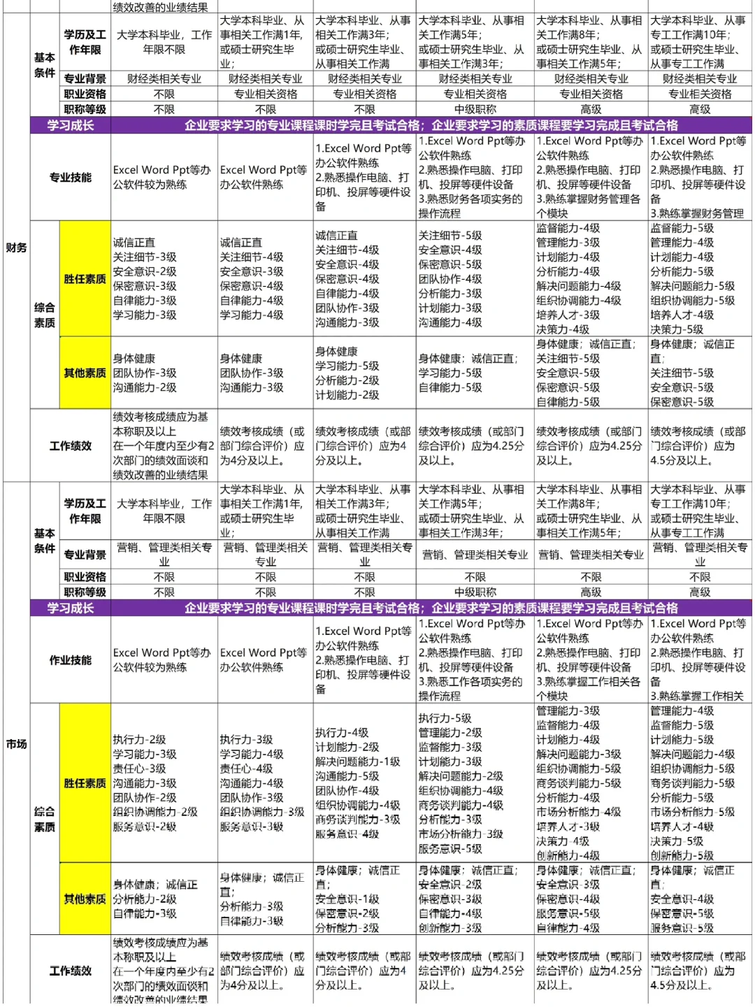 公司各部门岗位任职资格标准【超全?】