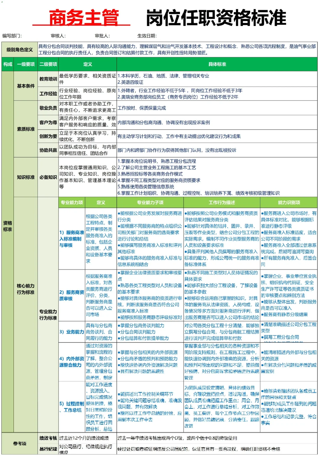 公司各部门岗位任职资格标准【超全?】