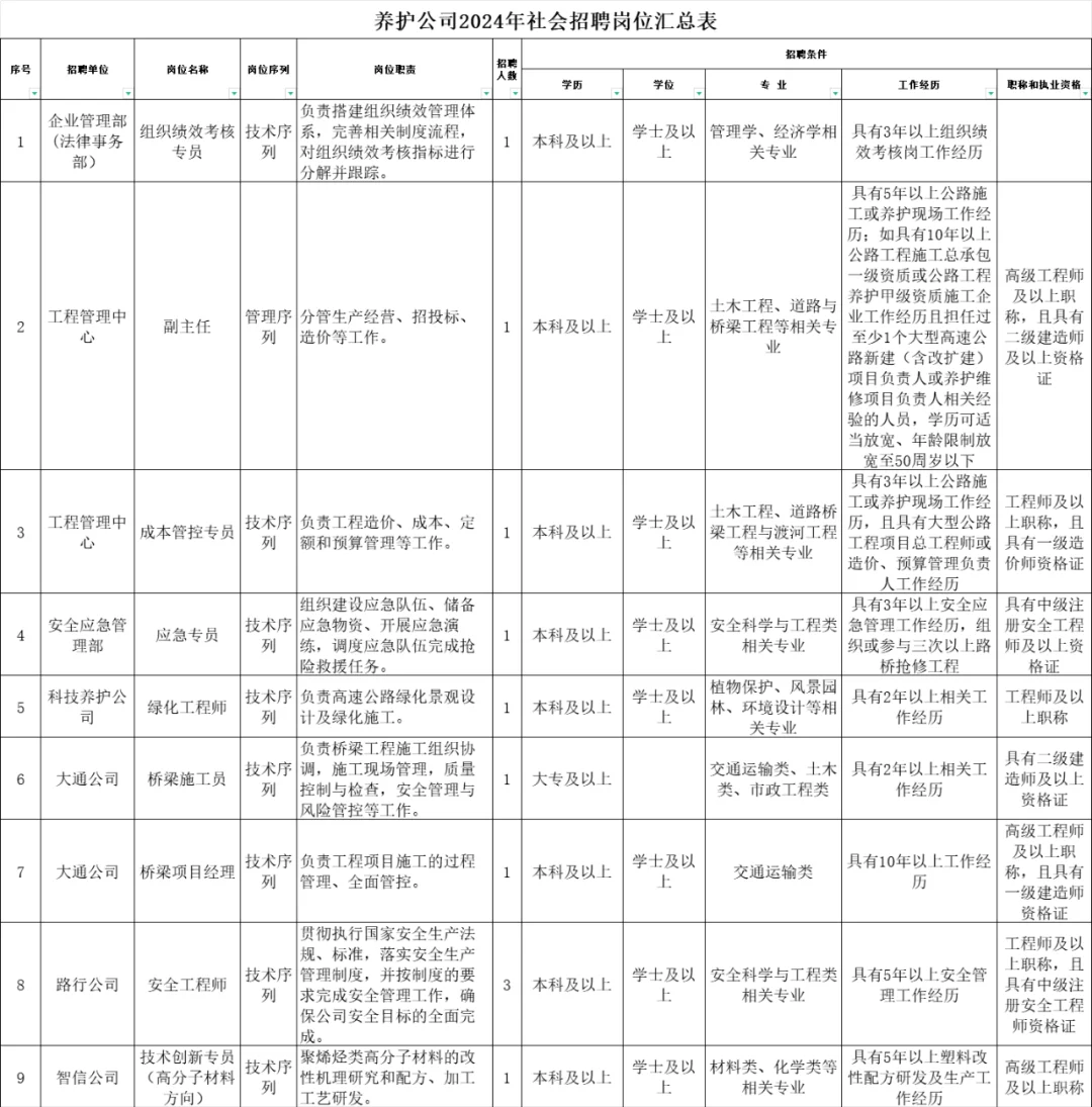 辽宁交投养护工程有限责任公司社会招聘11人