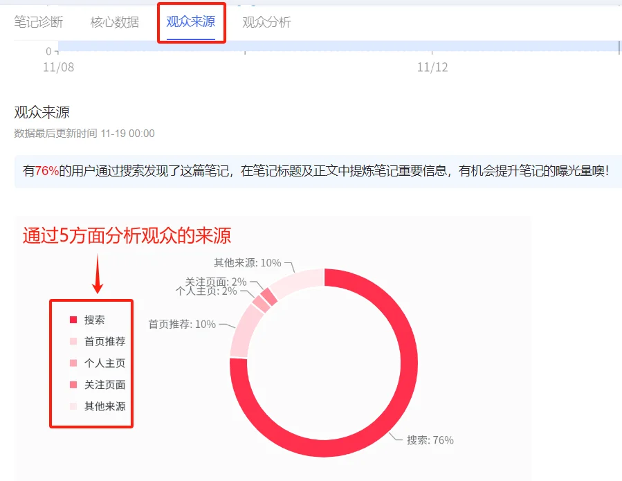 干货｜小红书复盘数据从哪查最全面