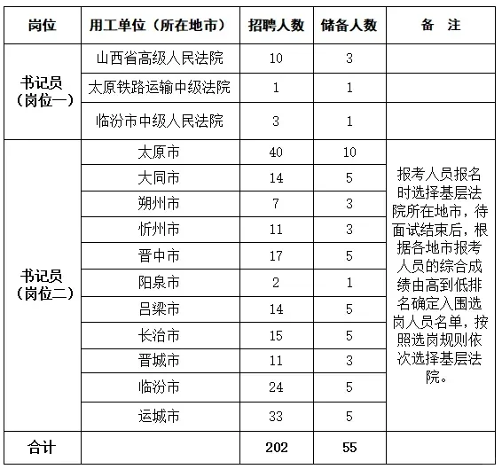山西f院招聘书记员202，储备55