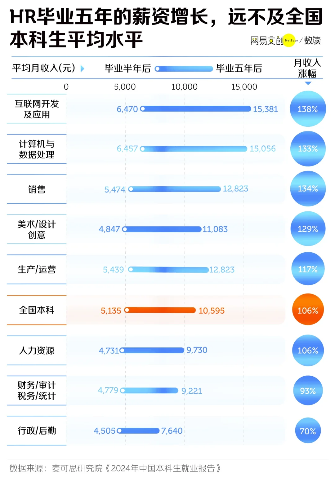 最被嫌弃的岗位~~前五名?