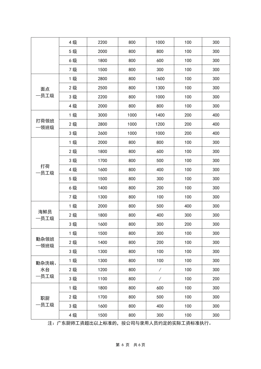 HR干货：各岗位员工薪酬等级表（6页全）