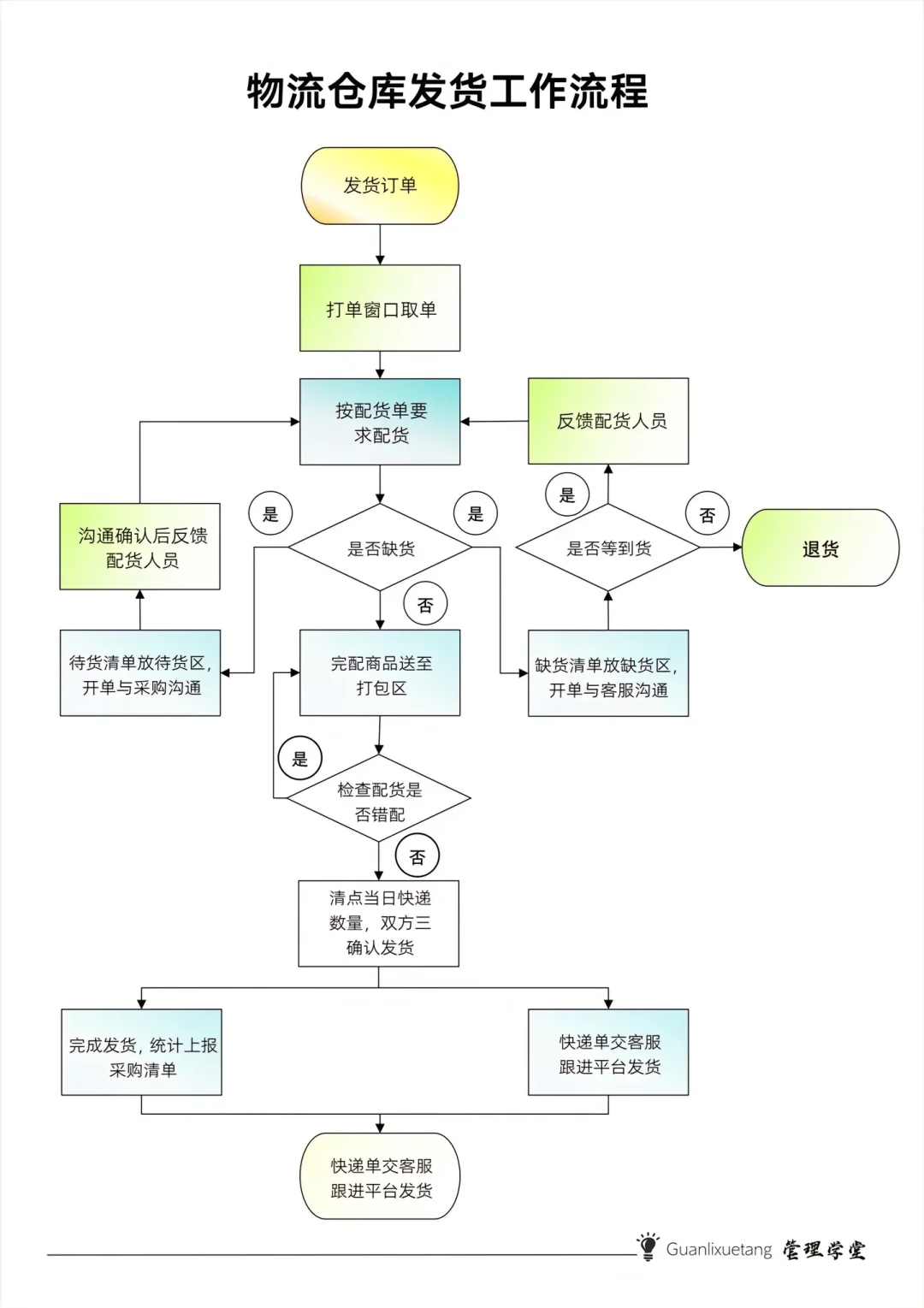 仓储物流部岗位职责、绩效考核及工作流程