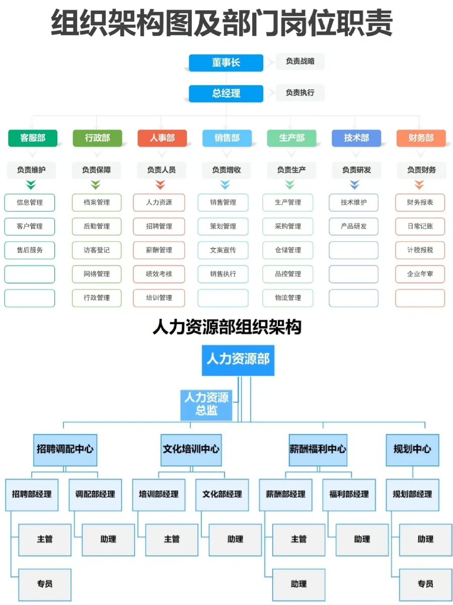 高颜值岗位组织架构图和岗位职责，?修改