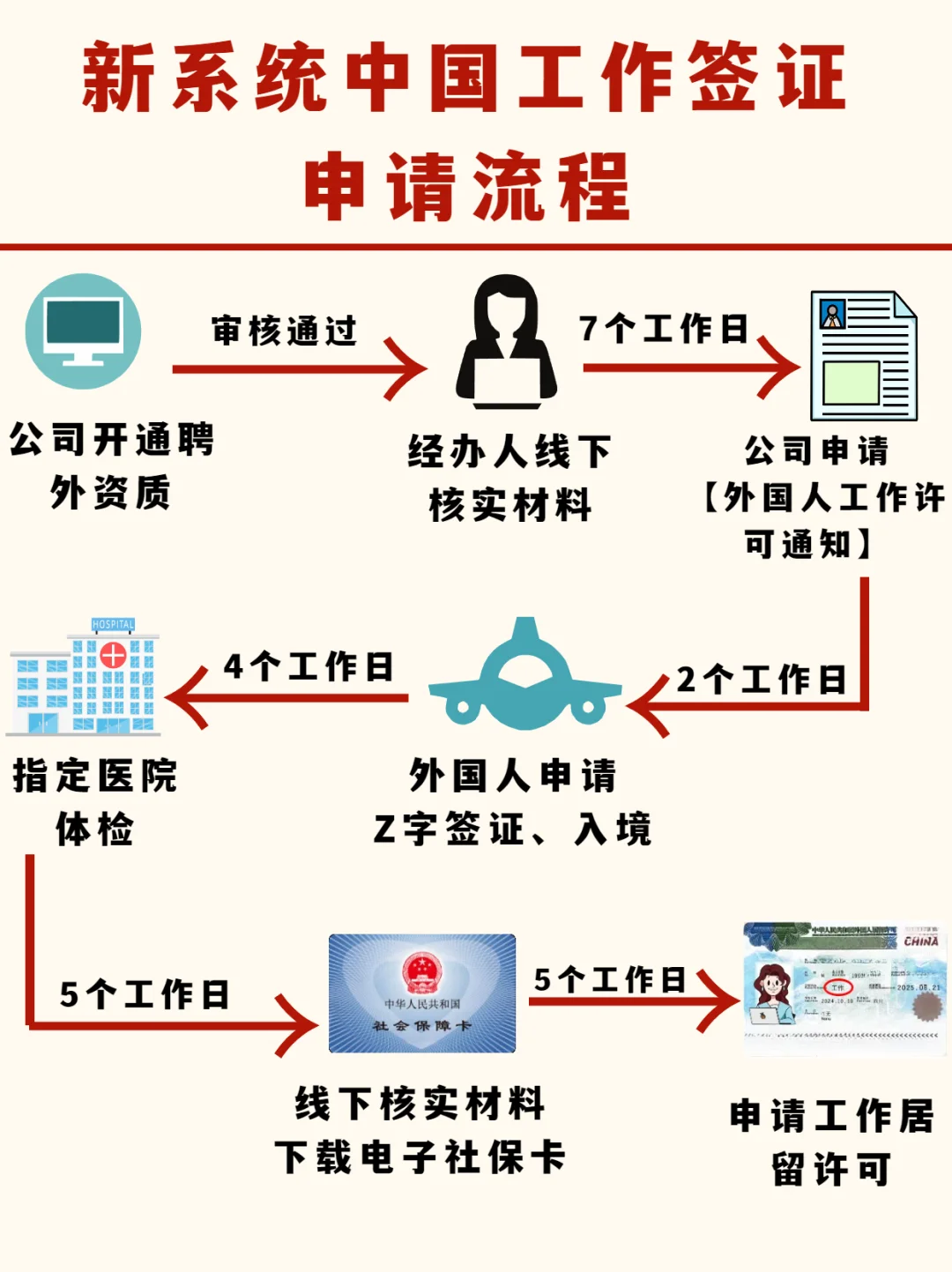 公司聘用外国人申请工作签证看这一篇就够了